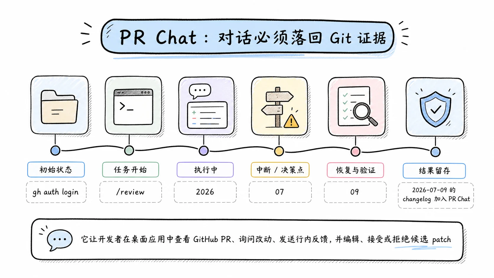 Notion 图解：PR Chat：对话必须落回 Git 证据