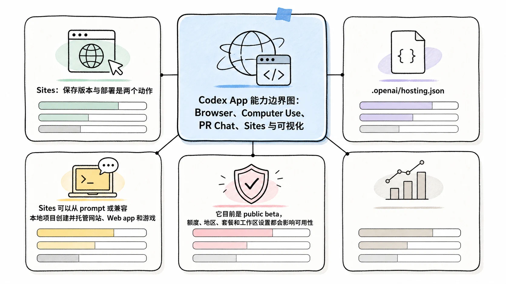 Notion 图解：Sites：保存版本与部署是两个动作