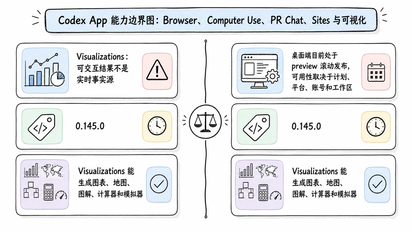 Notion 图解：Visualizations：可交互结果不是实时事实源