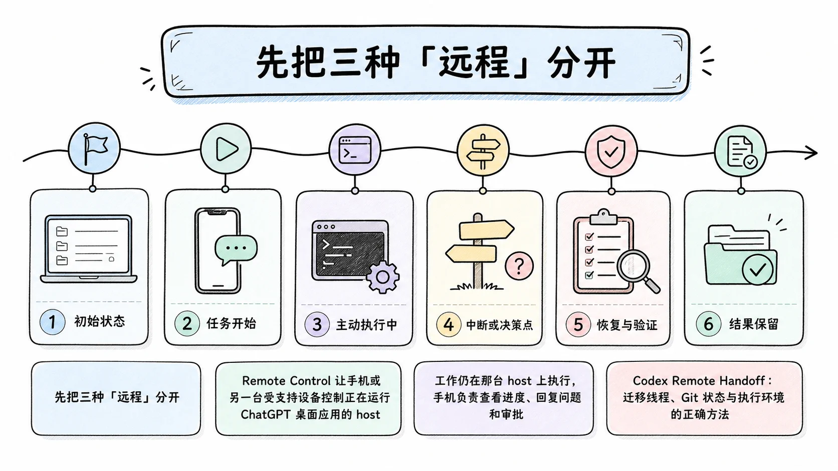 Notion 图解：先把三种「远程」分开