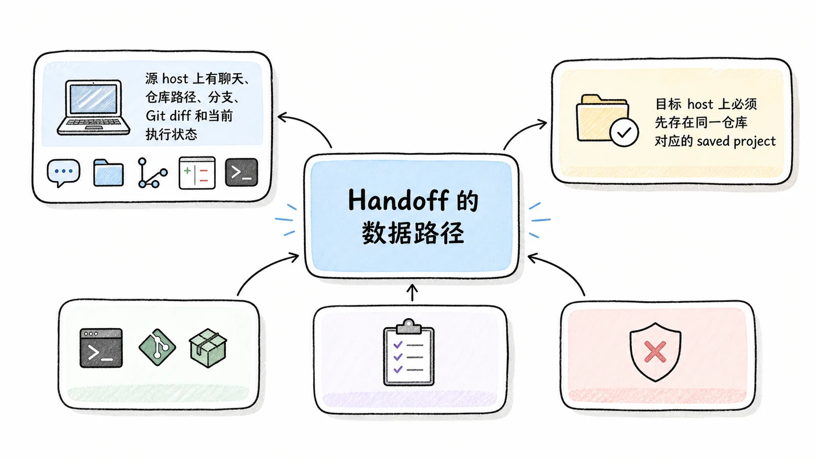 Notion 图解：Handoff 的数据路径