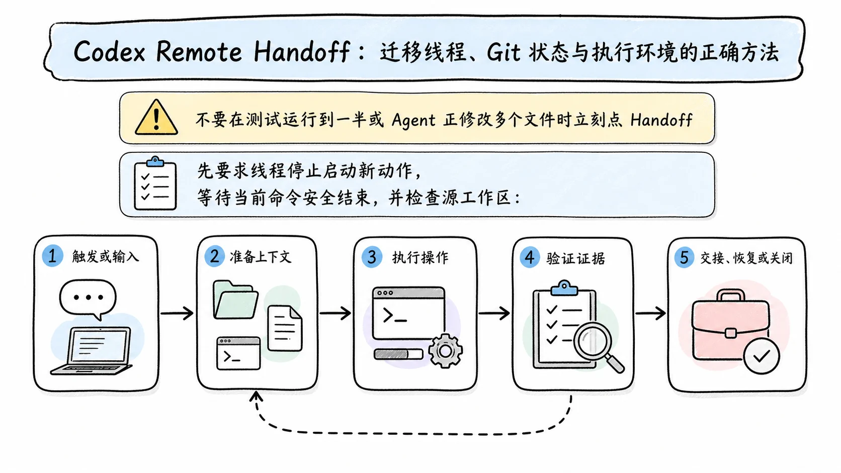 Notion 图解：交接前冻结一个可验证状态
