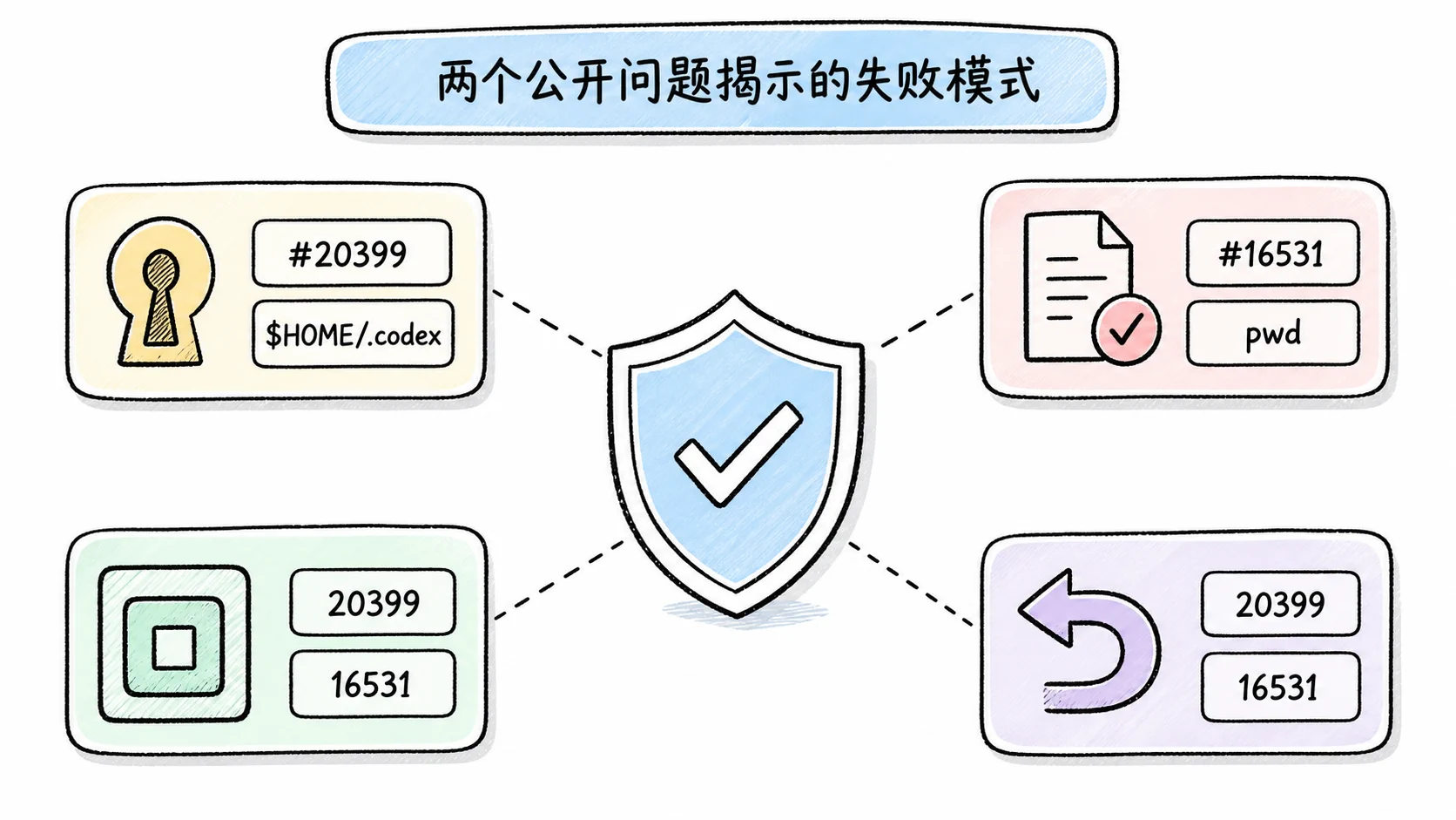 Notion 图解：两个公开问题揭示的失败模式