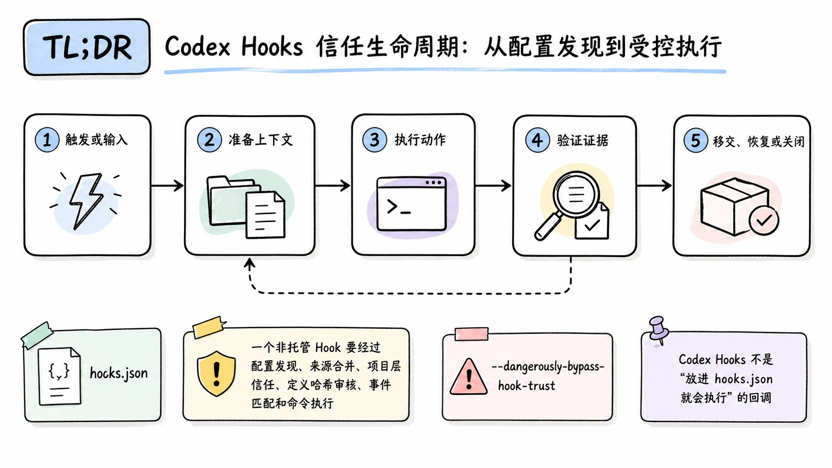 Notion 图解：TL;DR