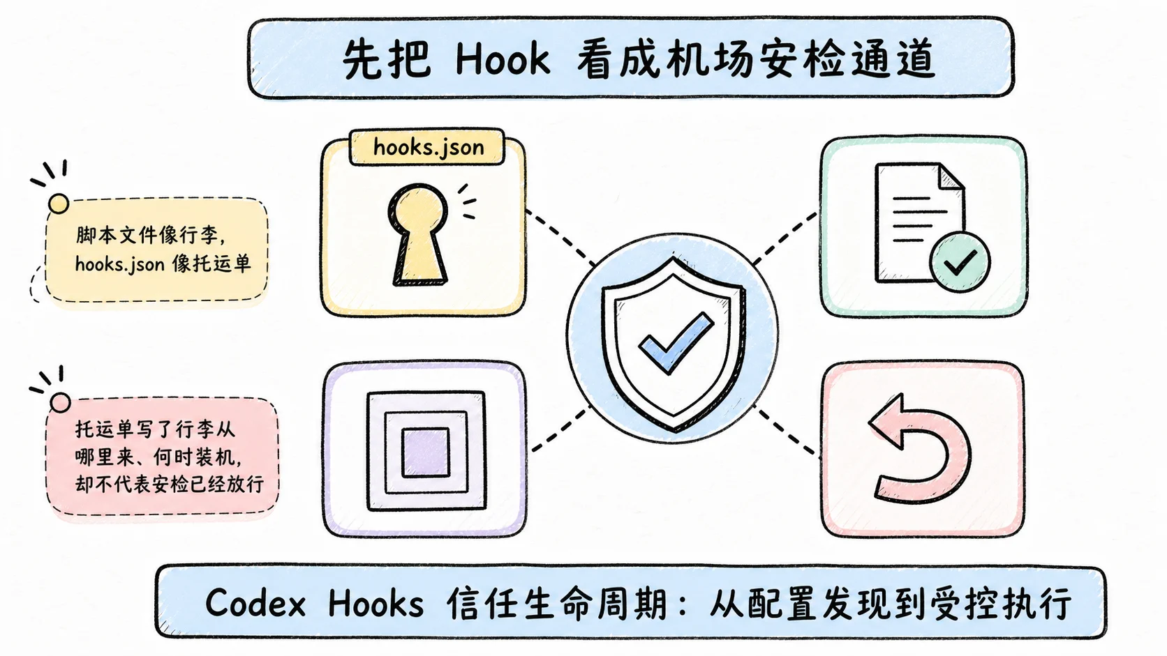 Notion 图解：先把 Hook 看成机场安检通道