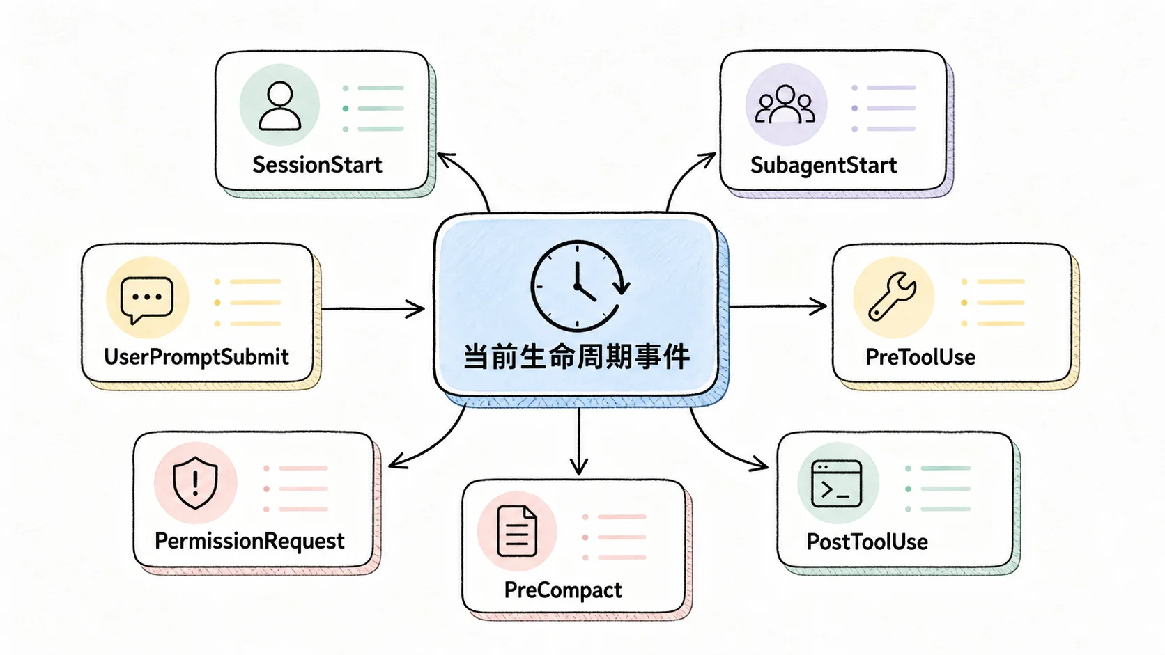 Notion 图解：当前生命周期事件