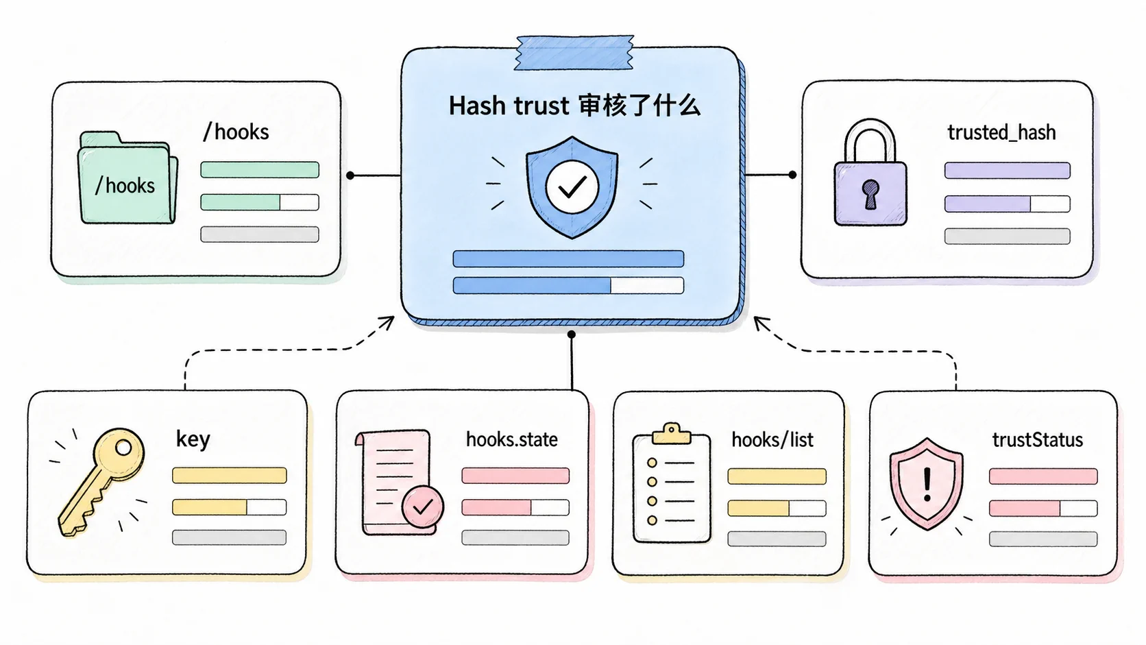 Notion 图解：Hash trust 审核了什么