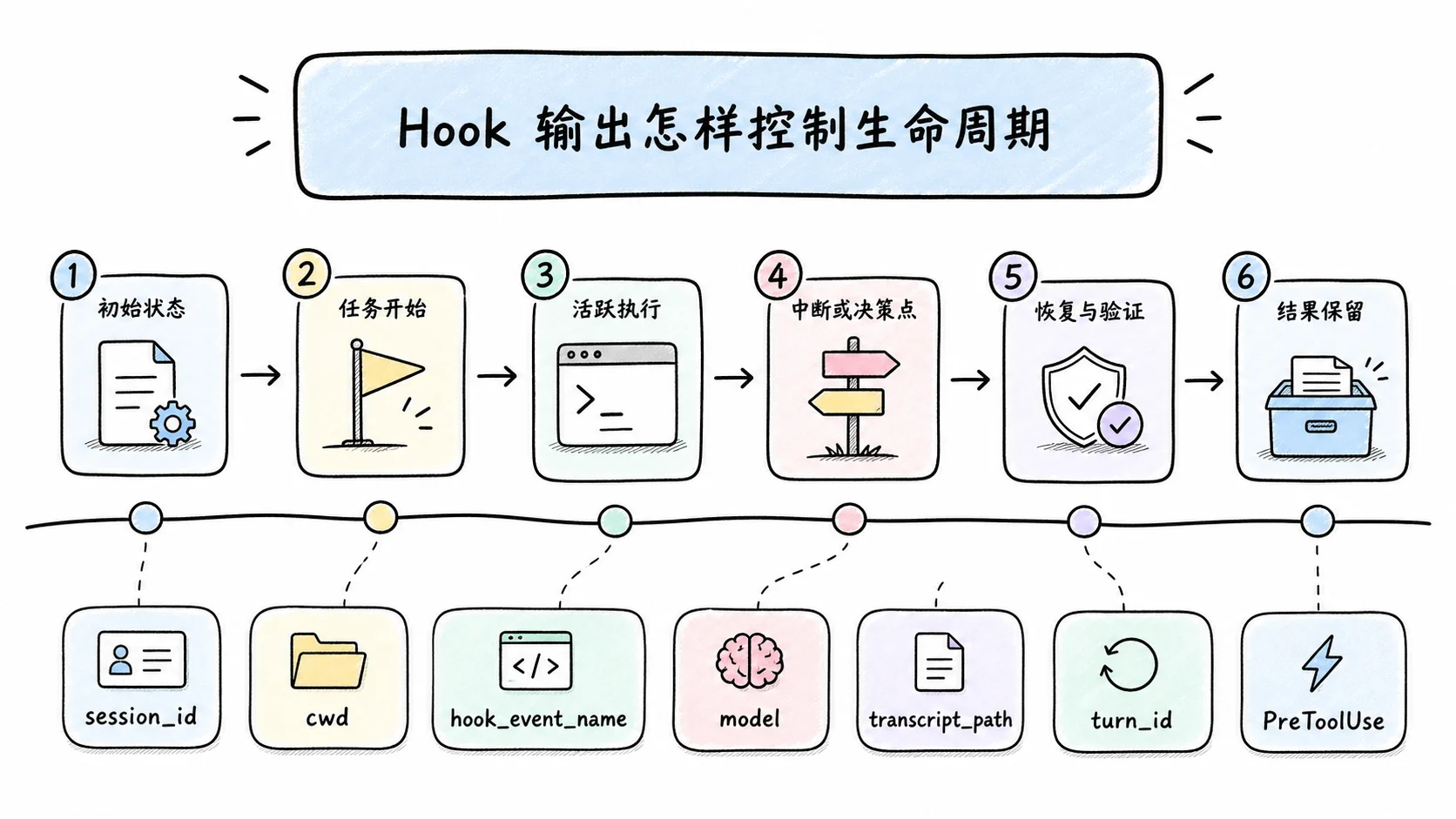 Notion 图解：Hook 输出怎样控制生命周期