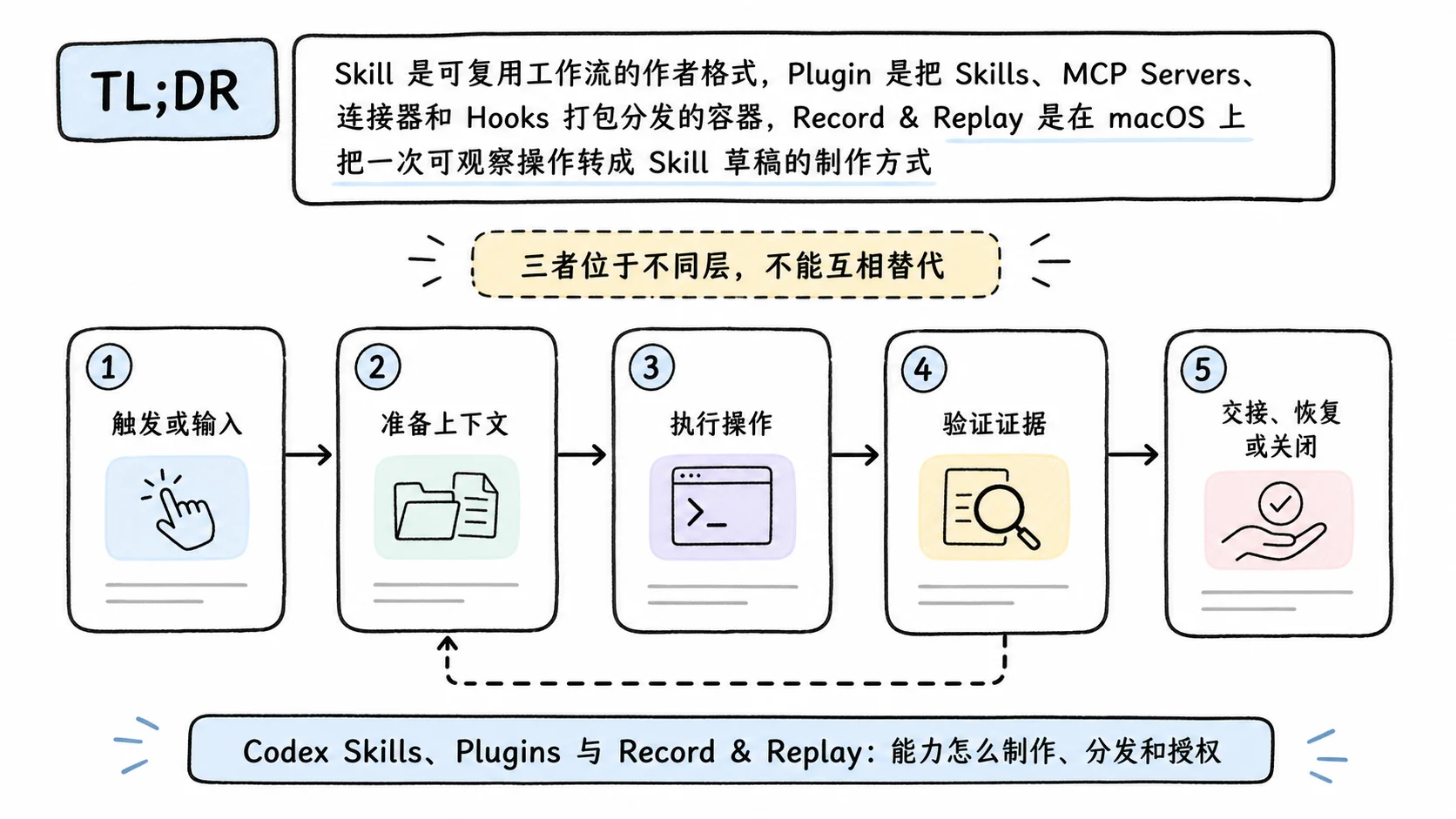 Notion 图解：TL;DR