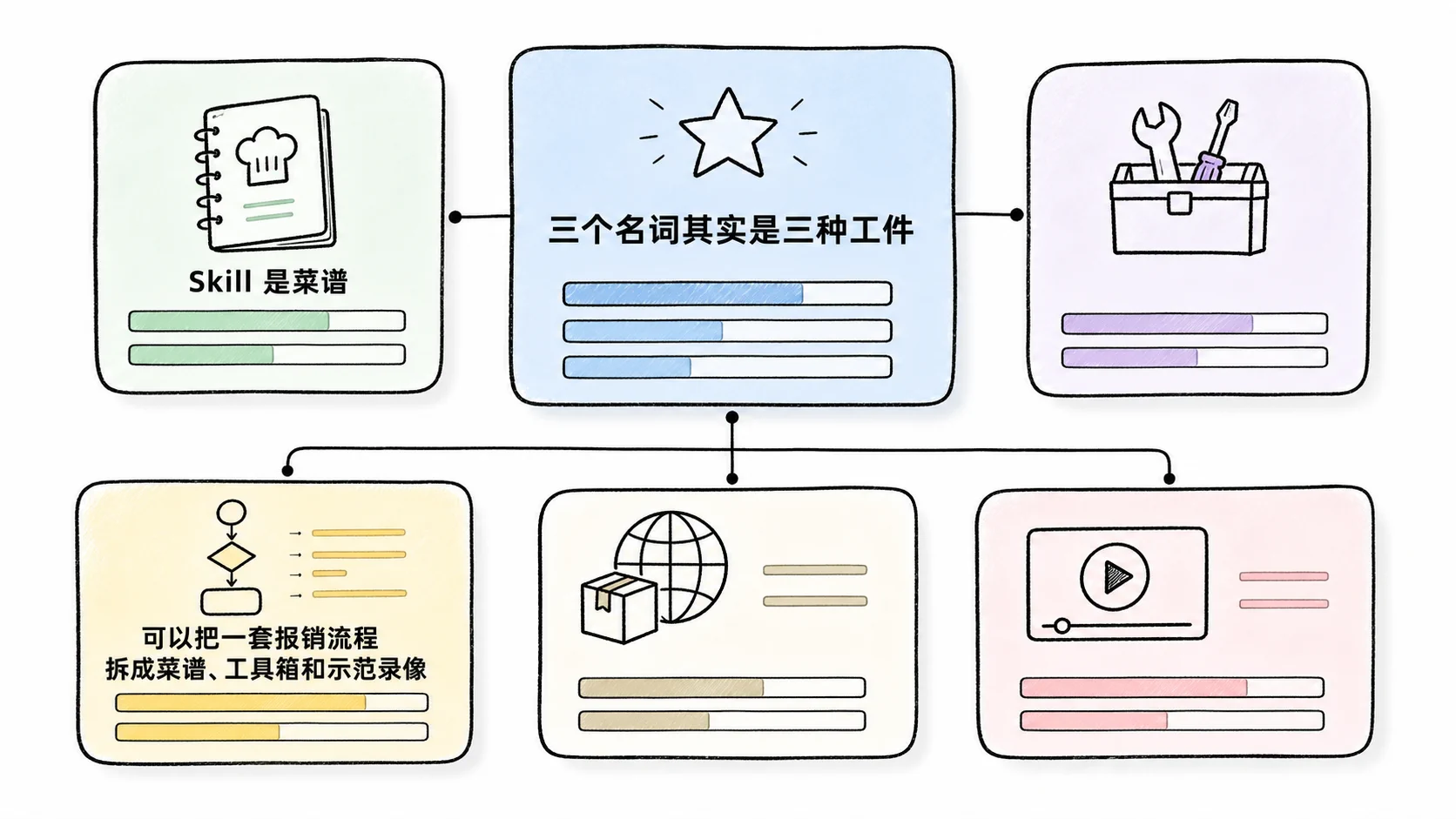 Notion 图解：三个名词其实是三种工件
