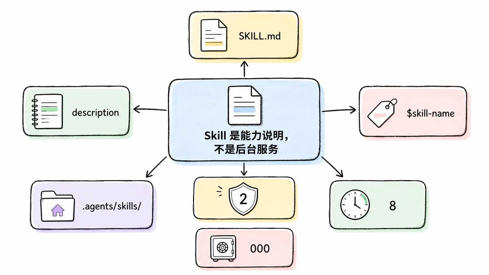 Notion 图解：Skill 是能力说明，不是后台服务