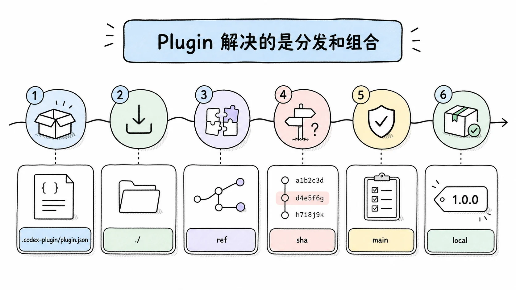 Notion 图解：Plugin 解决的是分发和组合