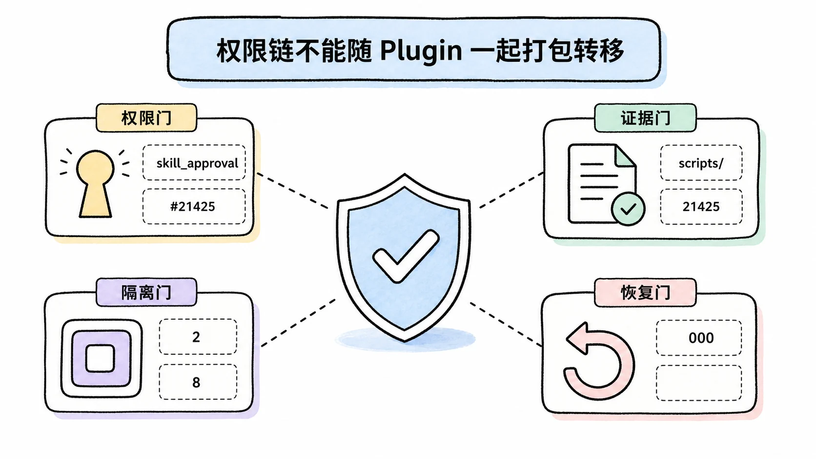 Notion 图解：权限链不能随 Plugin 一起打包转移