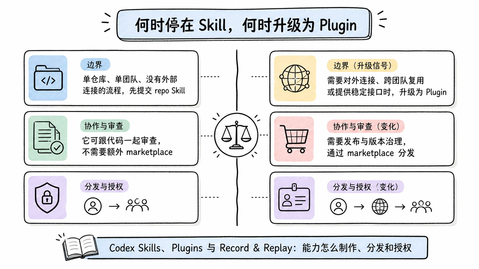 Notion 图解：何时停在 Skill，何时升级为 Plugin