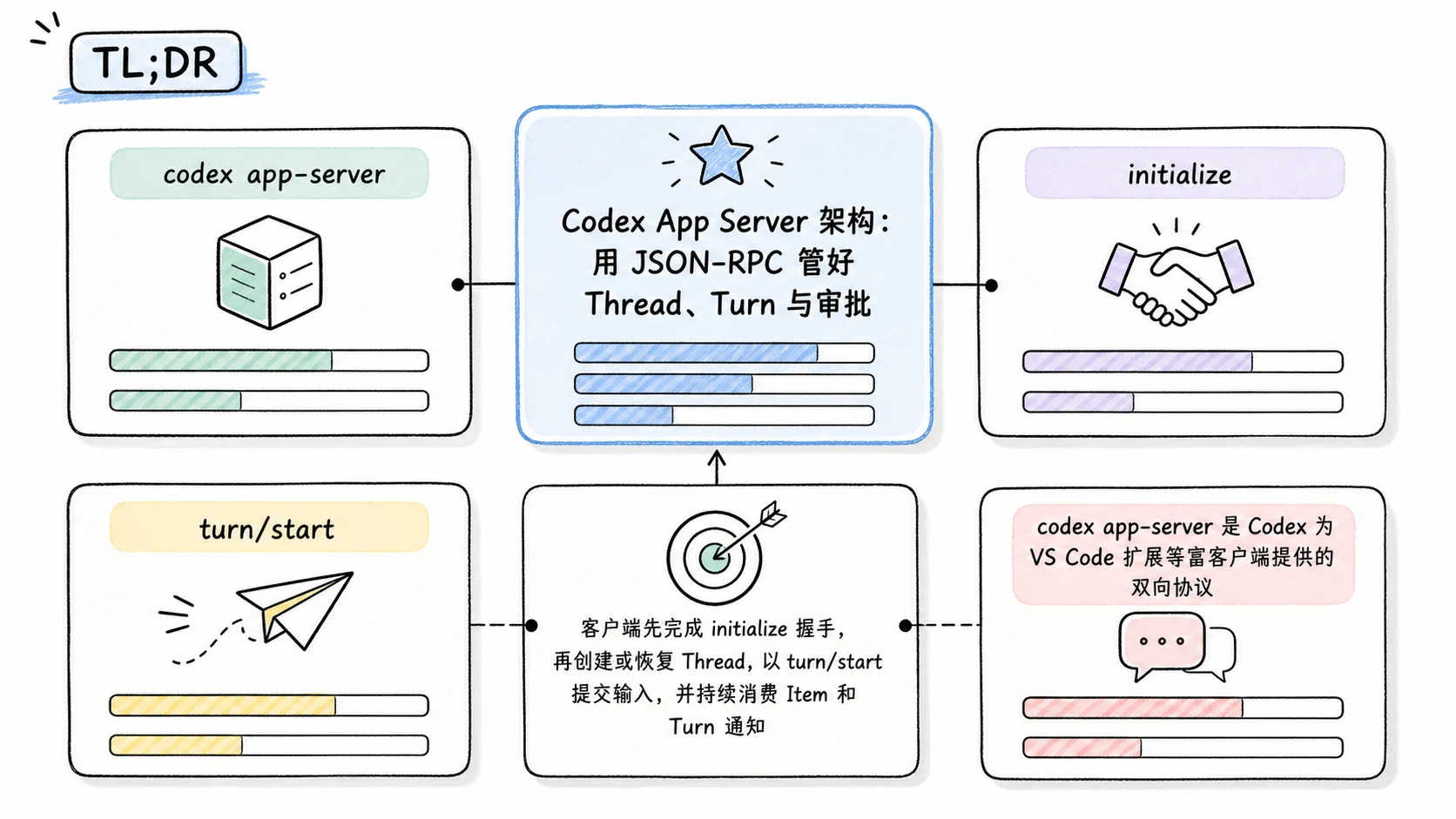 Notion 图解：TL;DR