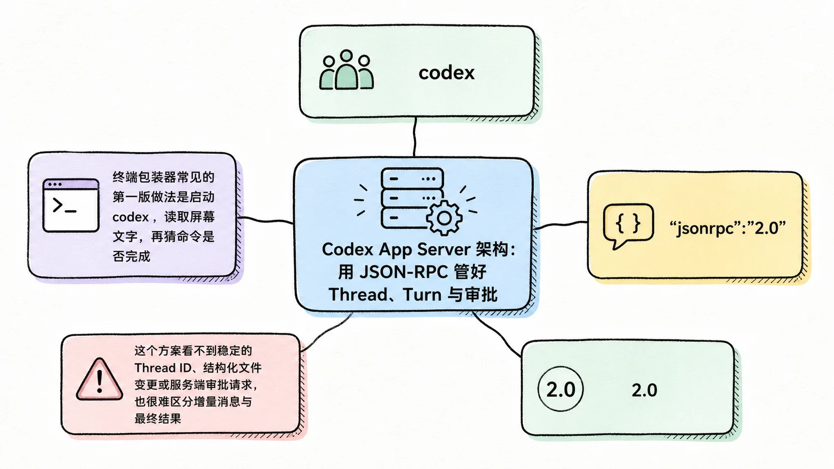Notion 图解：App Server 不是把 CLI 输出换成 JSON