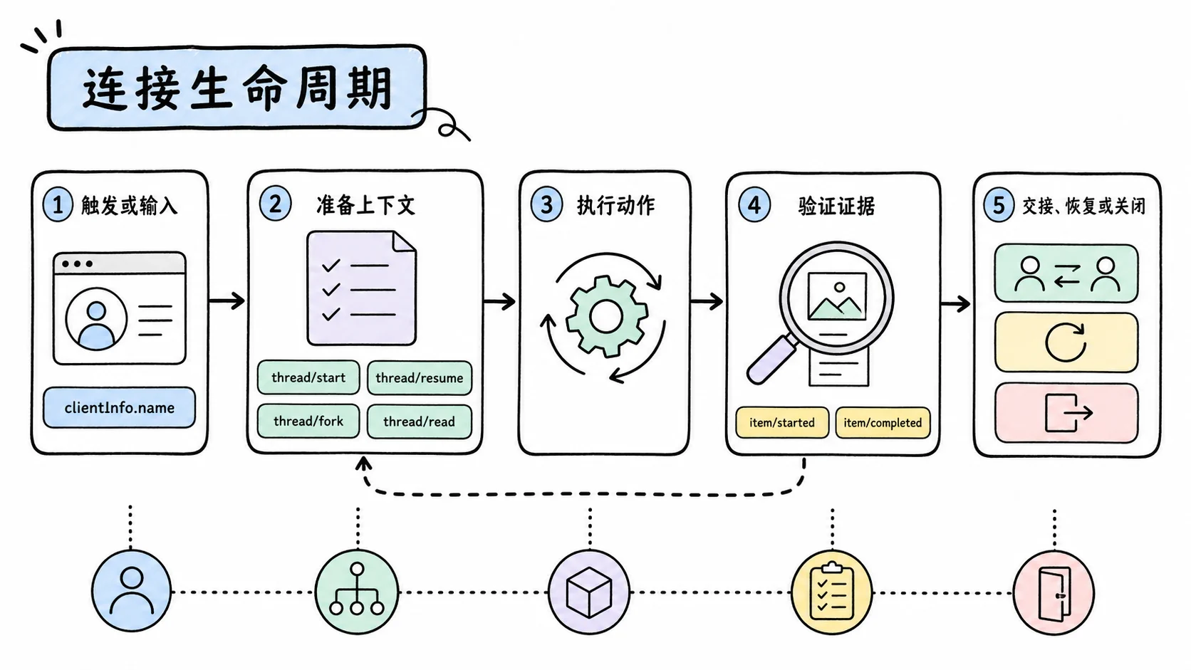 Notion 图解：连接生命周期