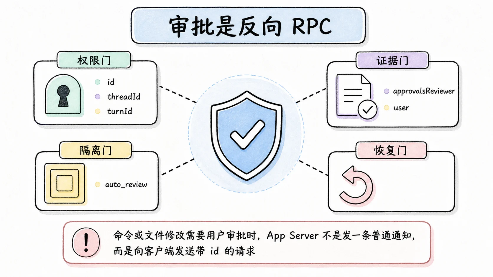 Notion 图解：审批是反向 RPC
