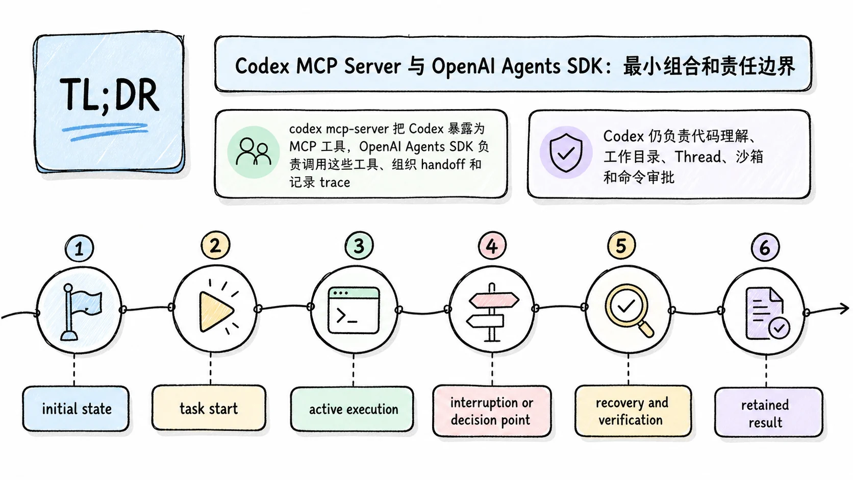Notion 图解：TL;DR