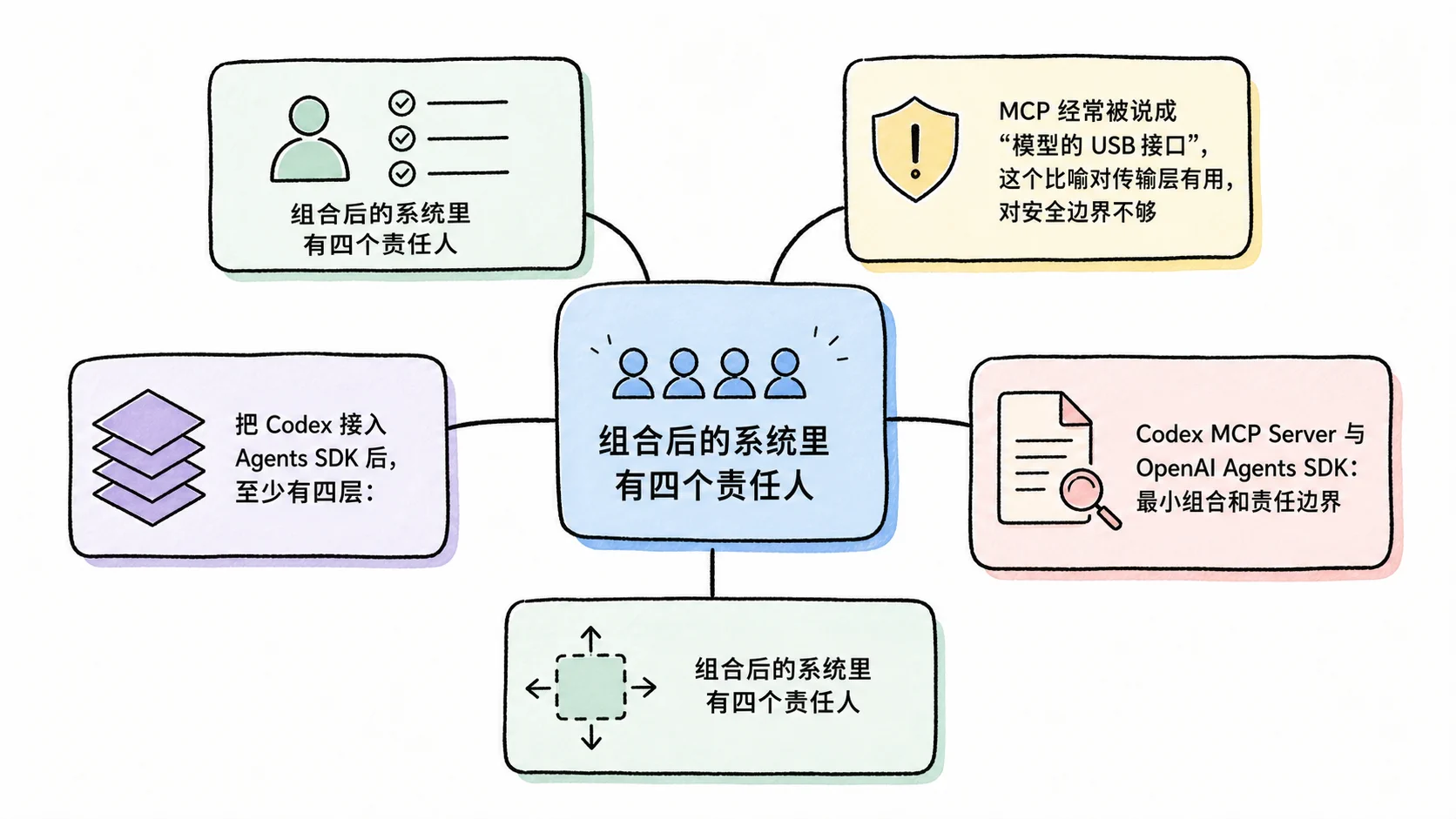 Notion 图解：组合后的系统里有四个责任人