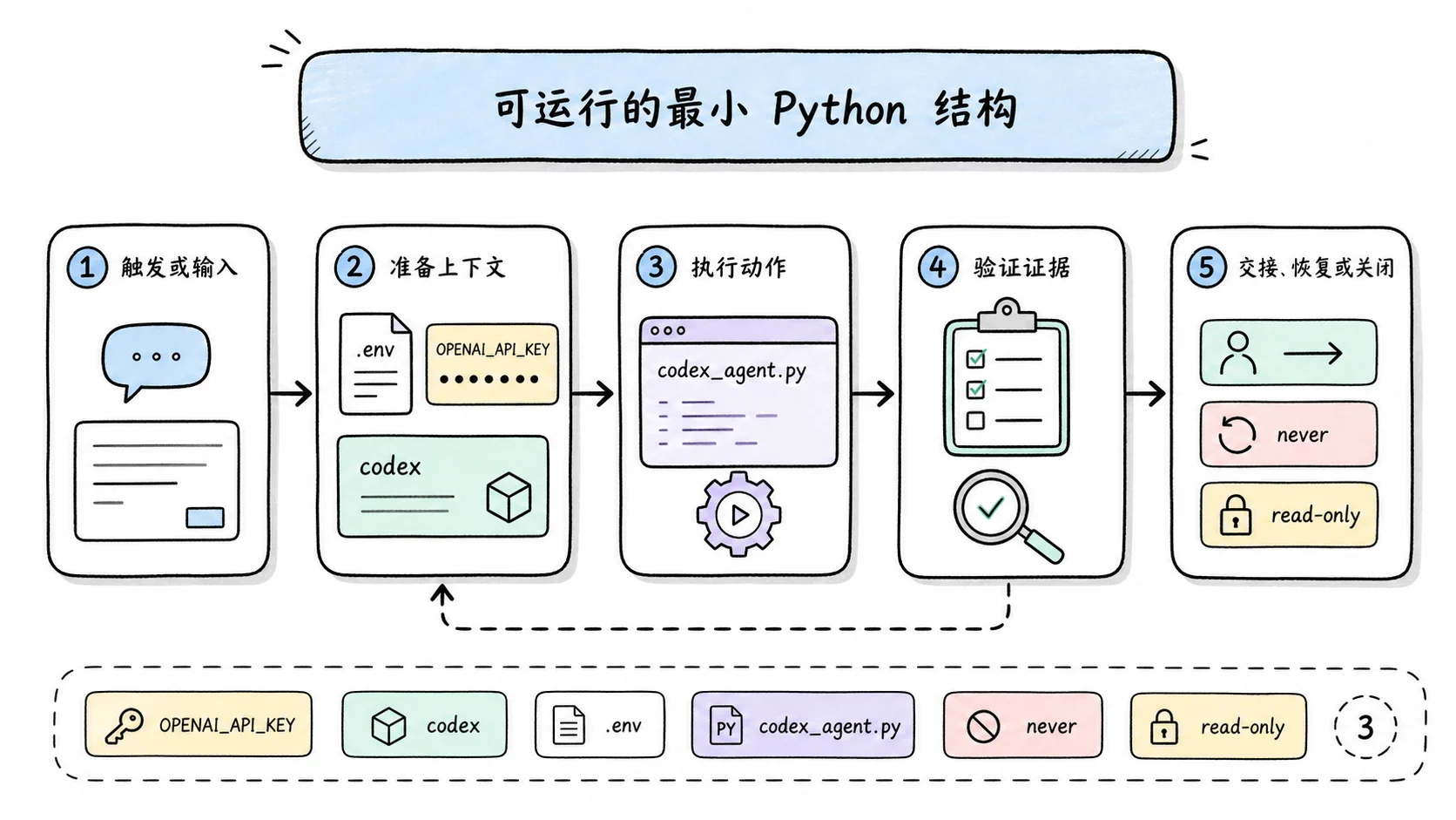 Notion 图解：可运行的最小 Python 结构