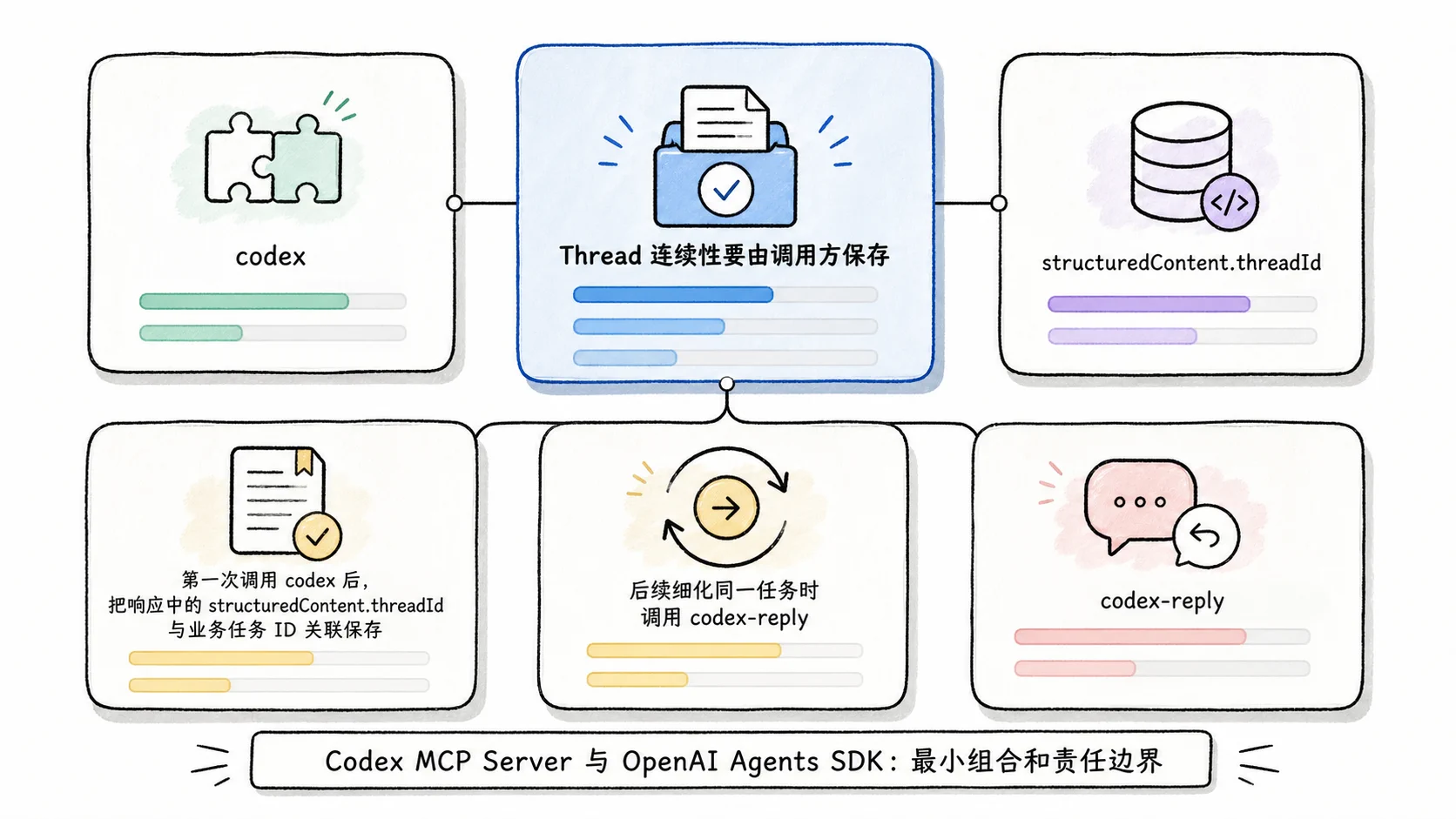 Notion 图解：Thread 连续性要由调用方保存