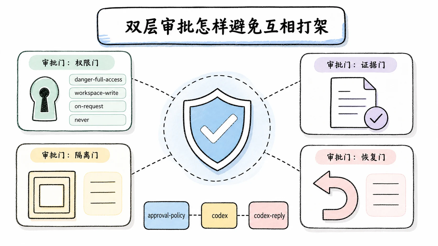 Notion 图解：双层审批怎样避免互相打架