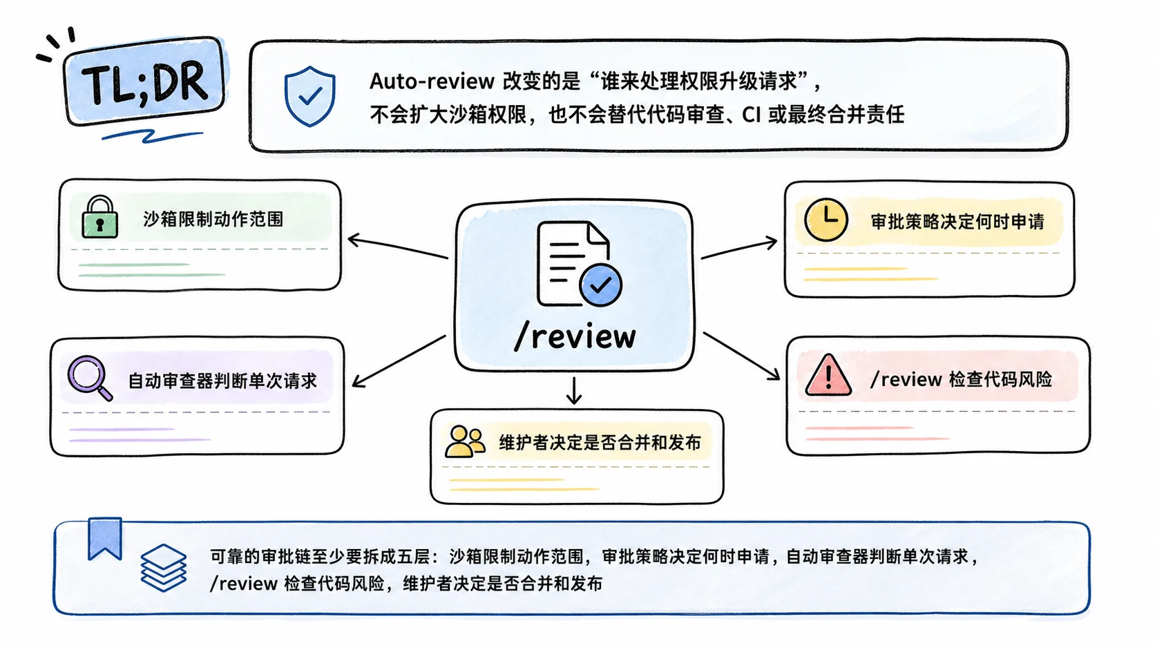 Notion 图解：TL;DR