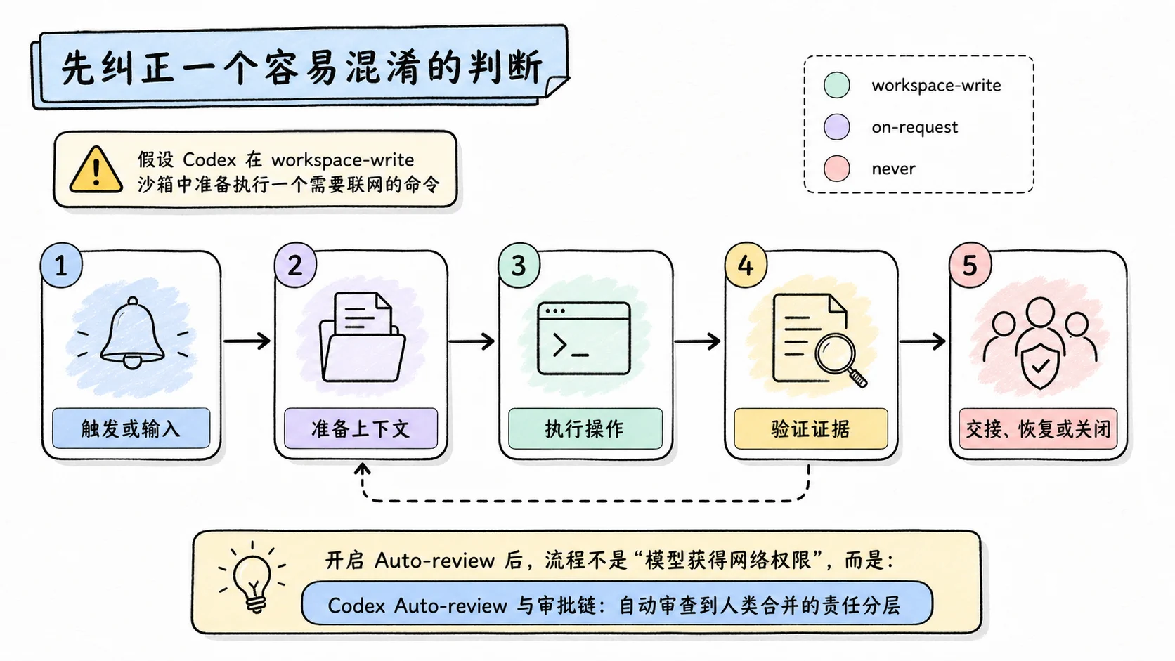Notion 图解：先纠正一个容易混淆的判断