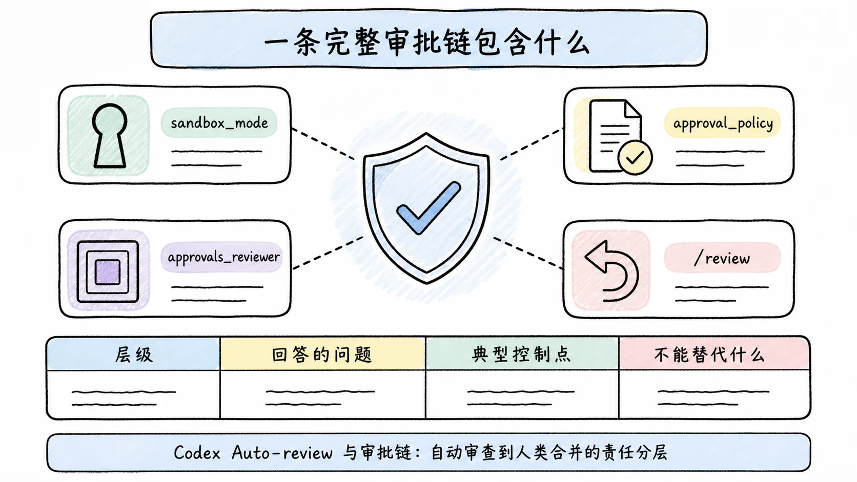 Notion 图解：一条完整审批链包含什么