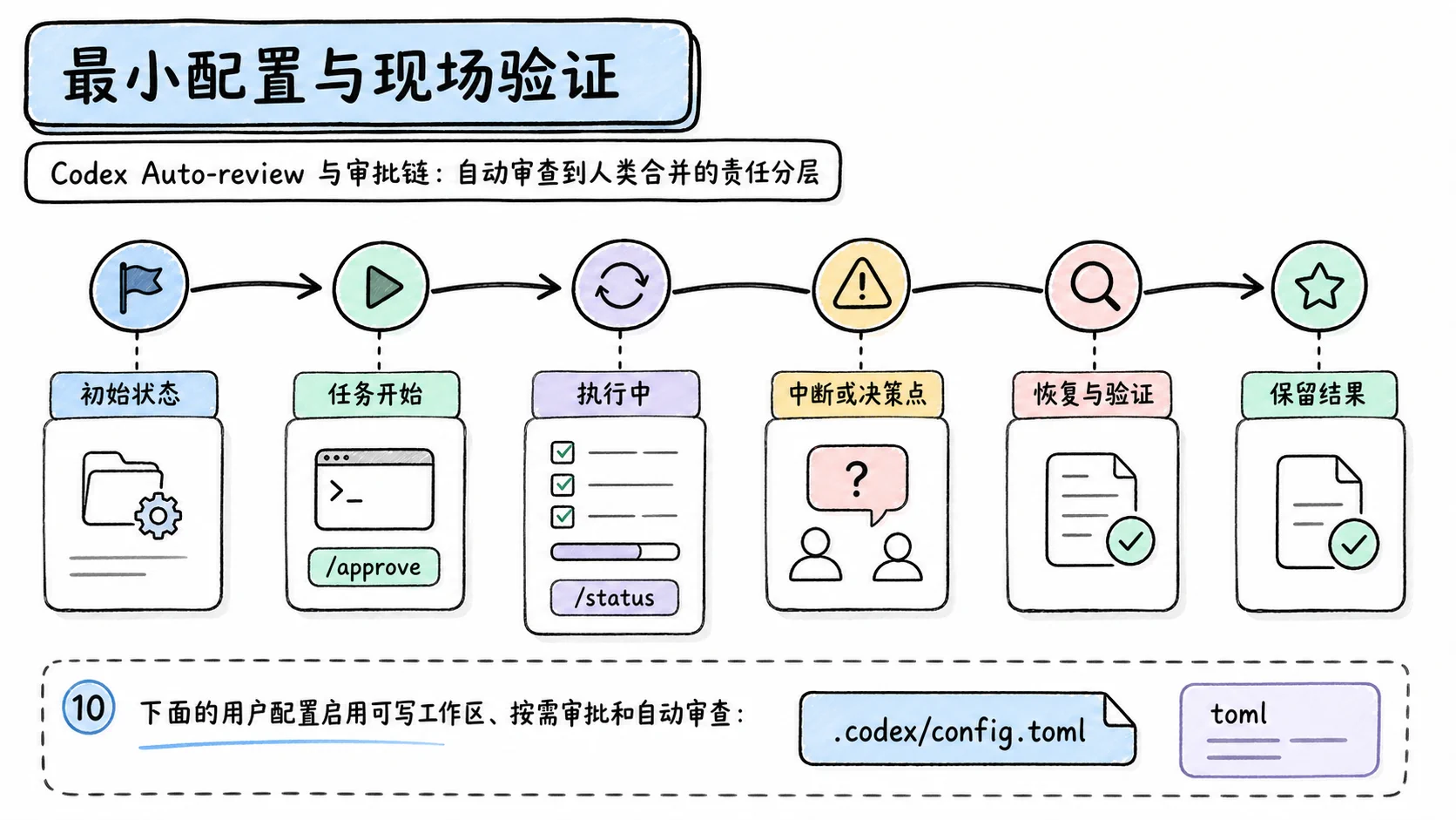 Notion 图解：最小配置与现场验证