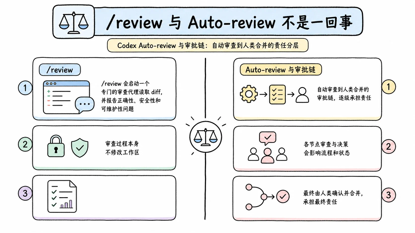 Notion 图解：/review 与 Auto-review 不是一回事