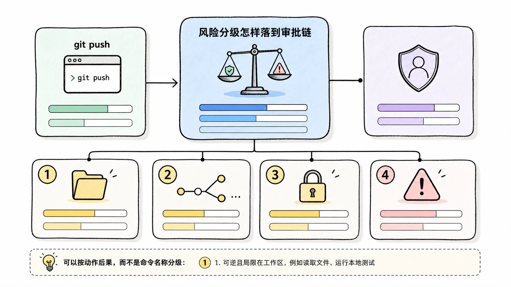 Notion 图解：风险分级怎样落到审批链