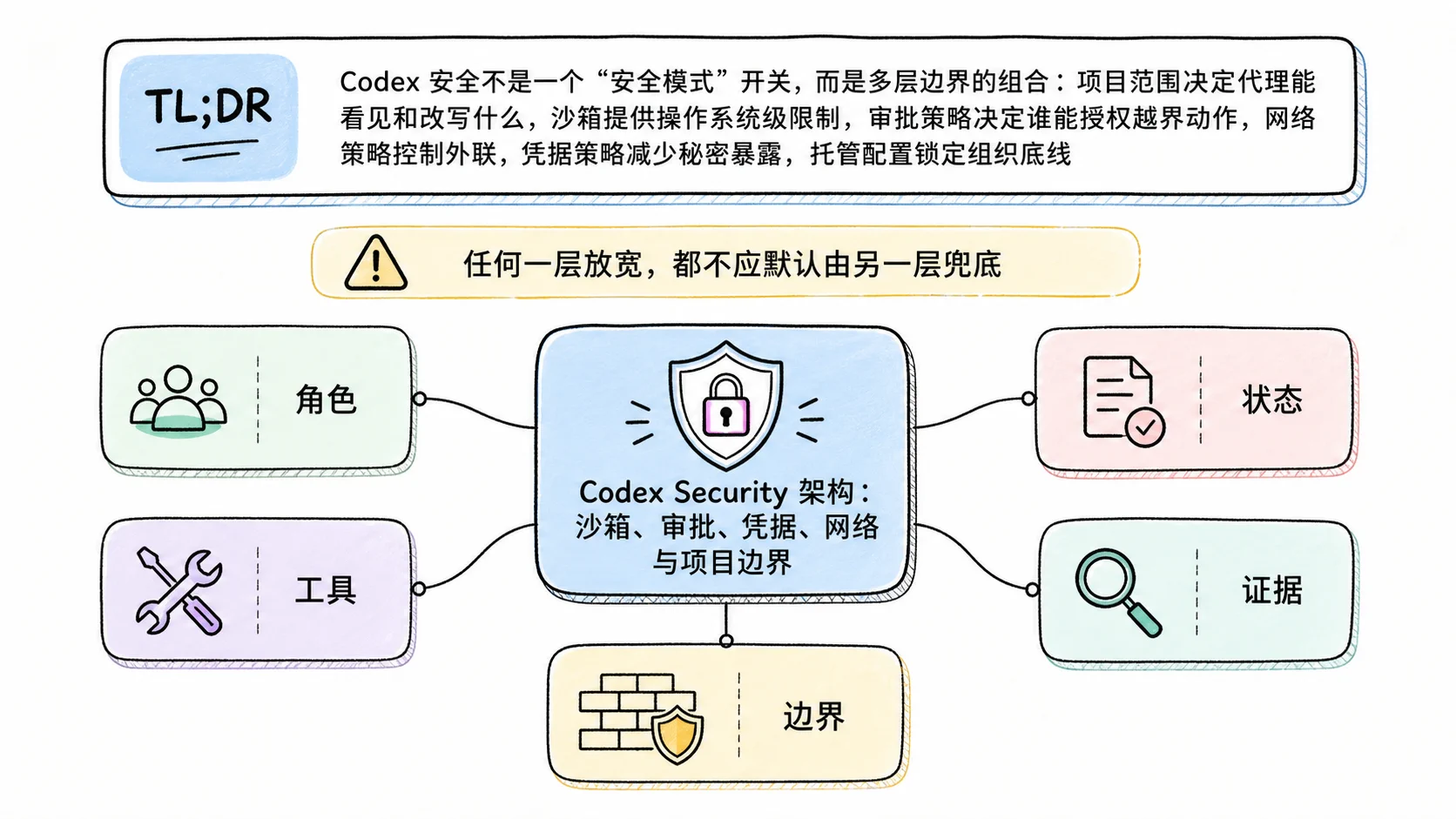Notion 图解：TL;DR