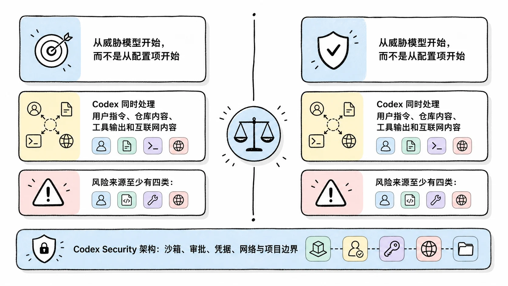 Notion 图解：从威胁模型开始，而不是从配置项开始