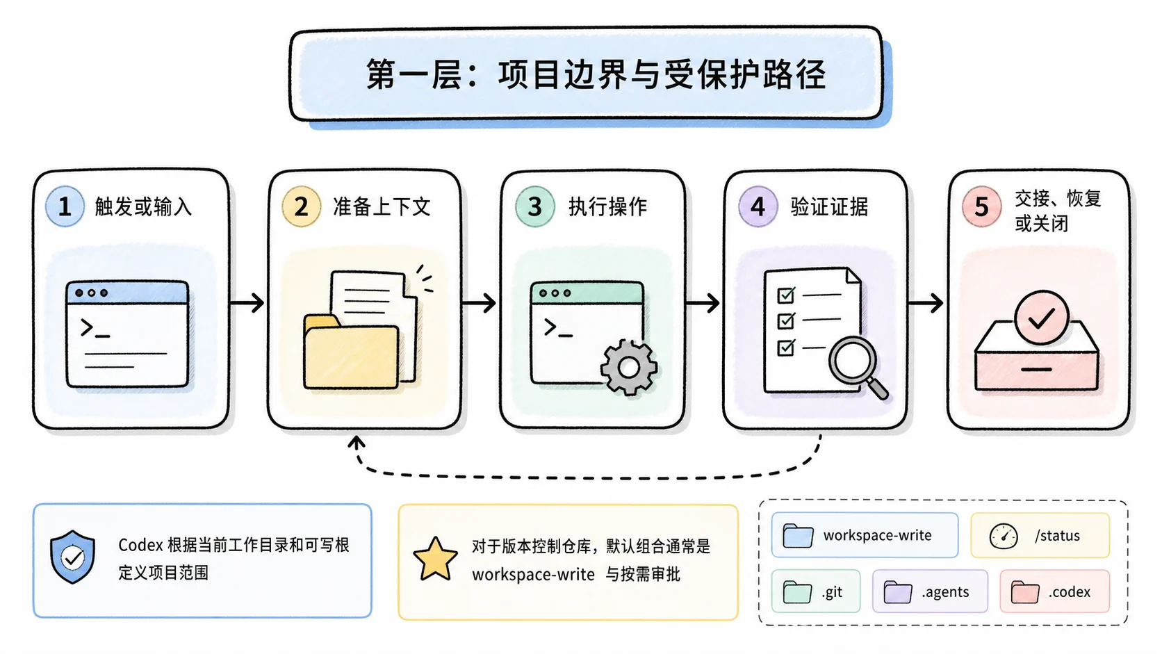 Notion 图解：第一层：项目边界与受保护路径