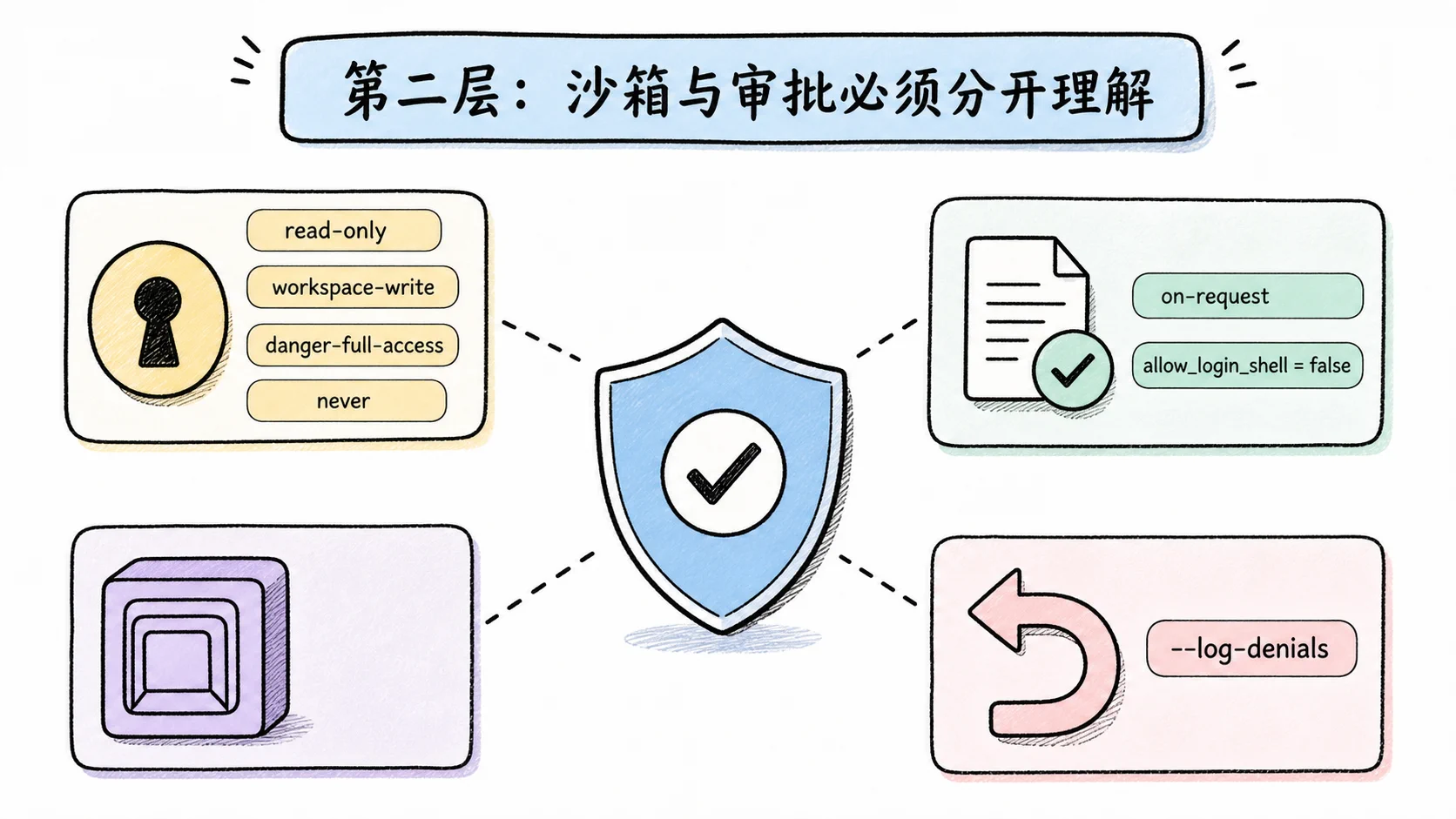 Notion 图解：第二层：沙箱与审批必须分开理解