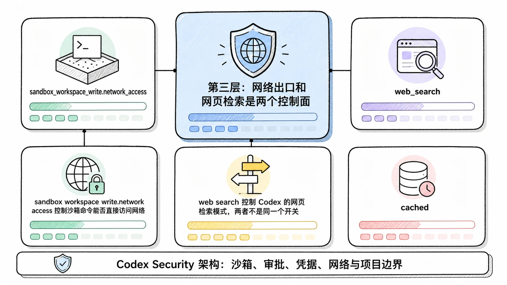 Notion 图解：第三层：网络出口和网页检索是两个控制面