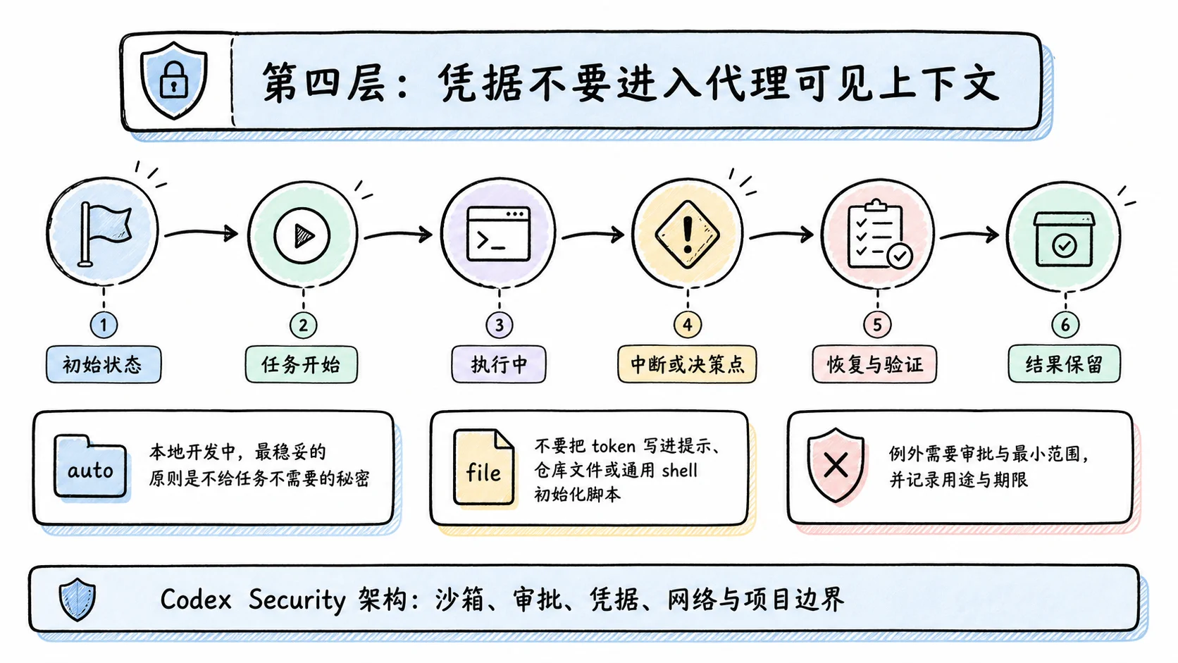 Notion 图解：第四层：凭据不要进入代理可见上下文