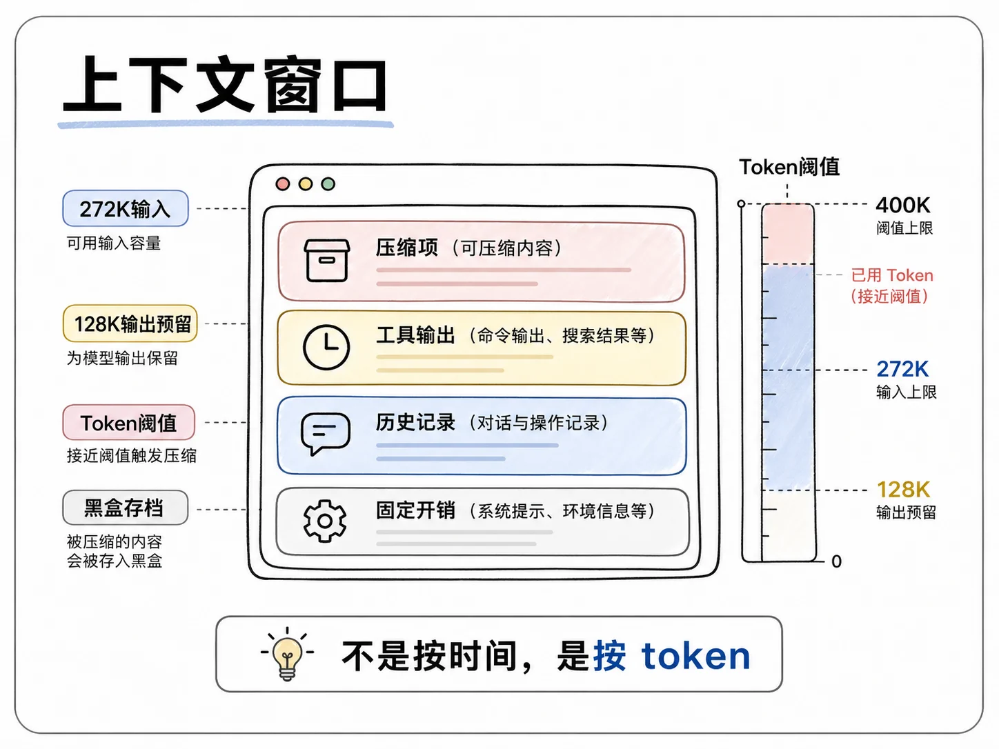 Notion 图解：上下文窗口不是按时间，而是按 token 水位触发压缩