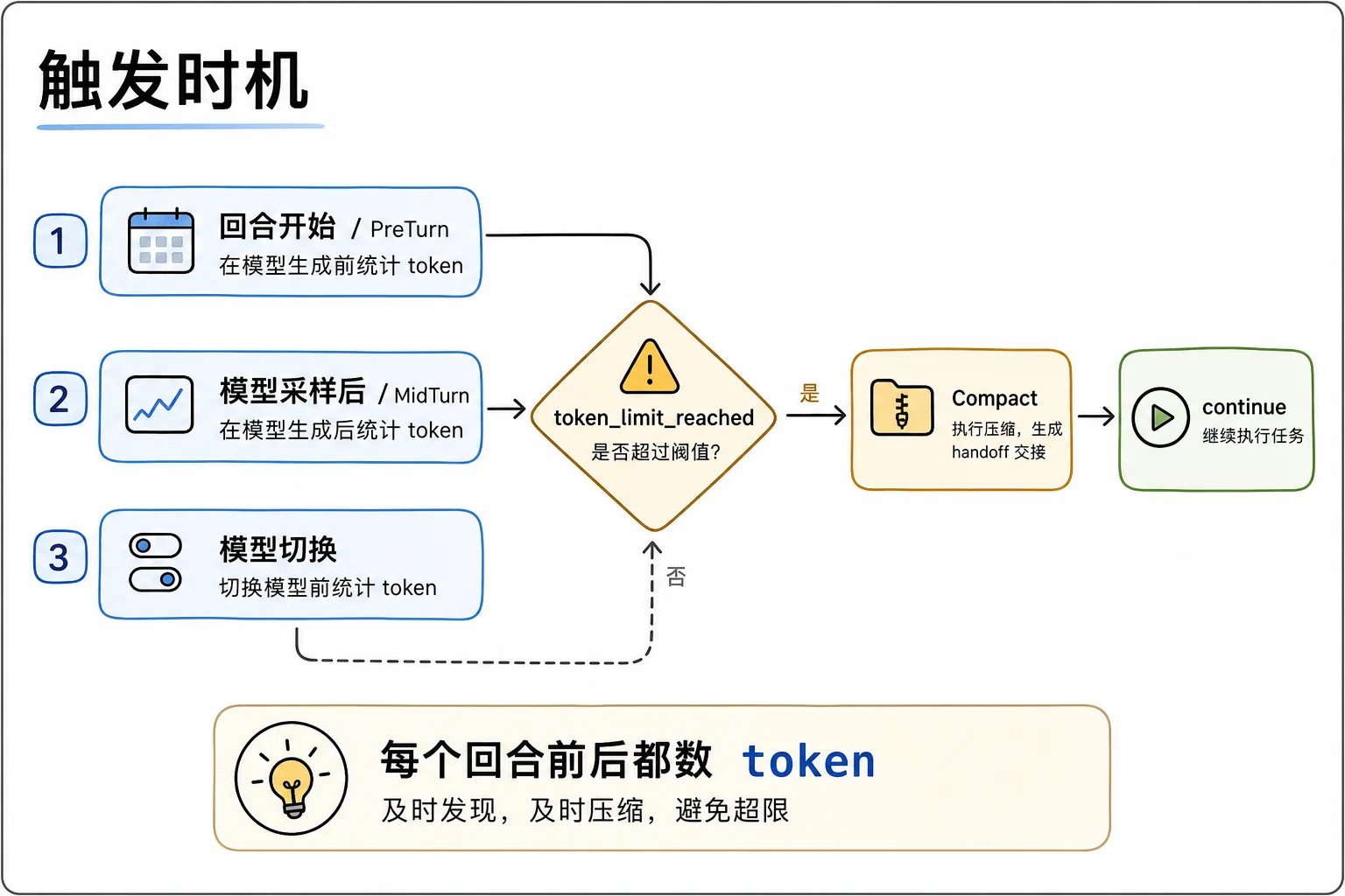 Notion 图解：PreTurn、MidTurn 和模型切换三处压缩触发点