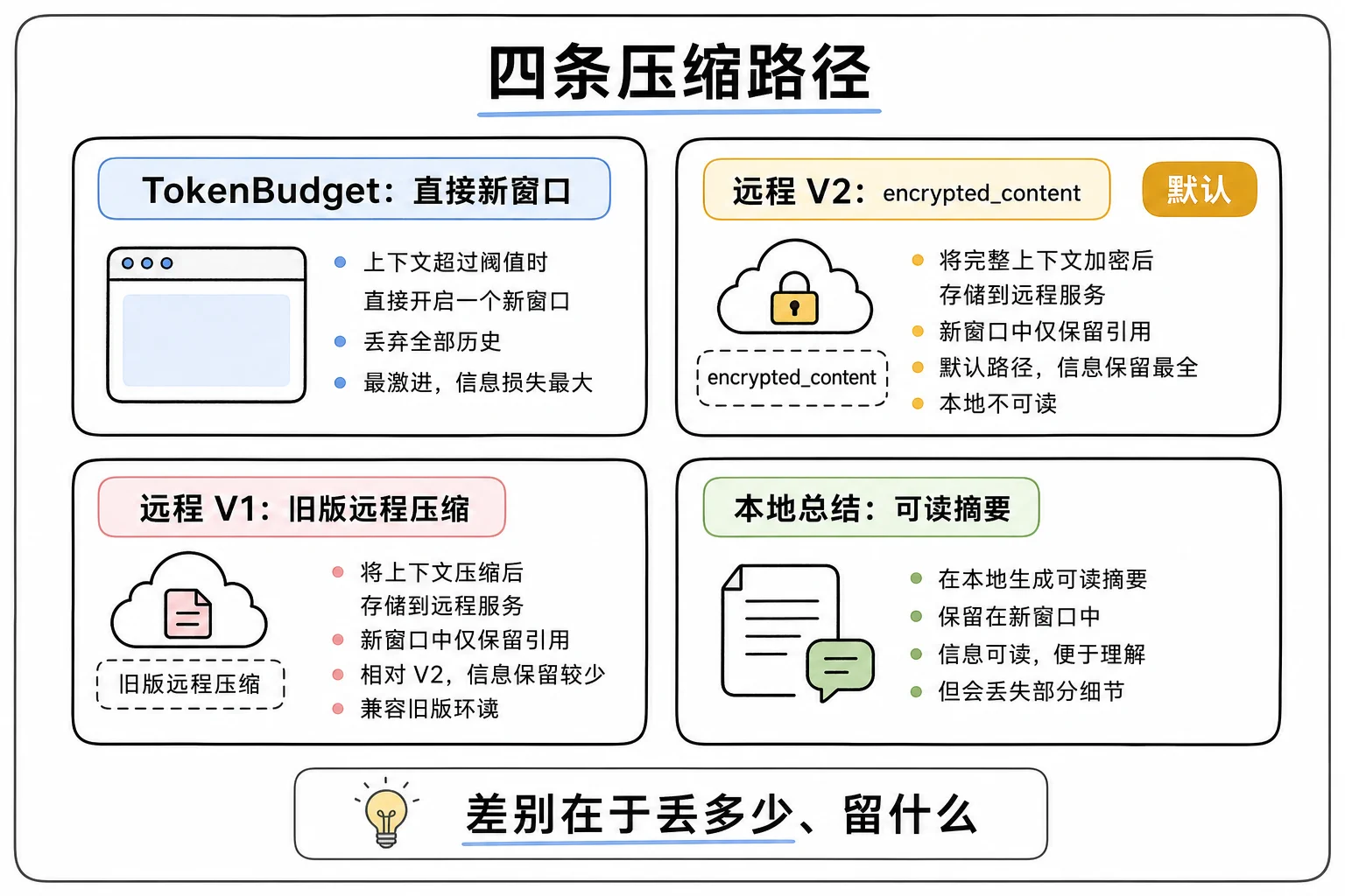Notion 图解：Codex 压缩的四条路径