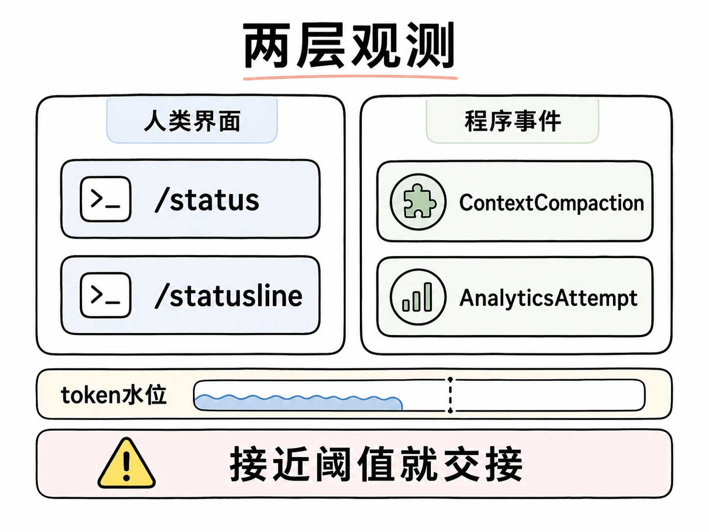 Notion 图解：人类界面和程序事件两层观测