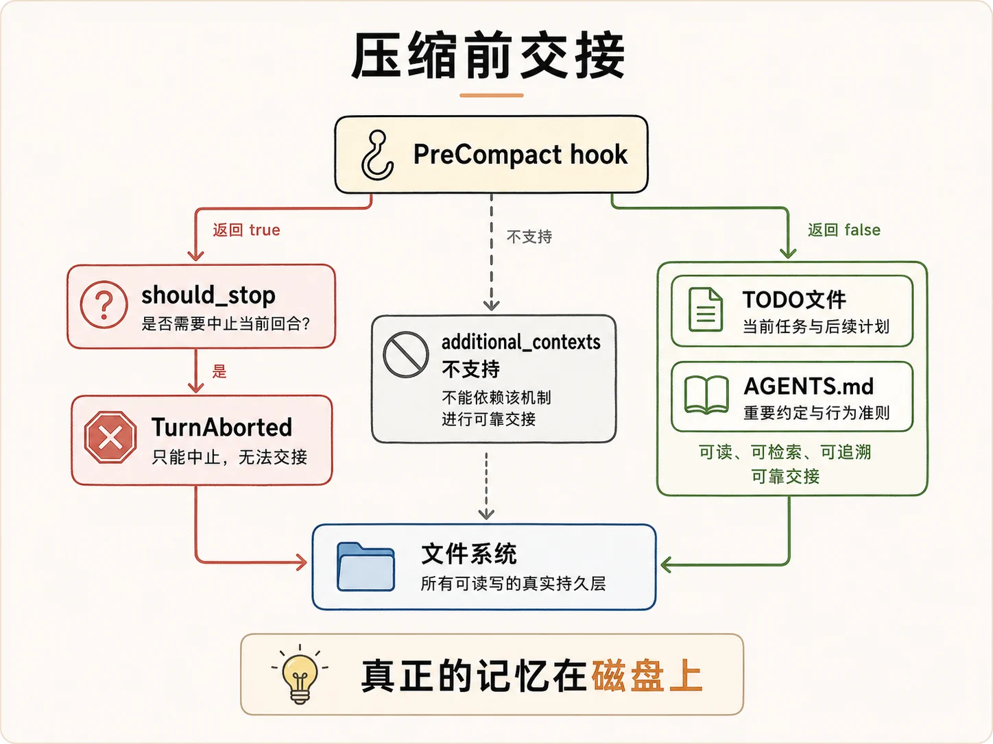 Notion 图解：PreCompact hook 与文件系统交接边界