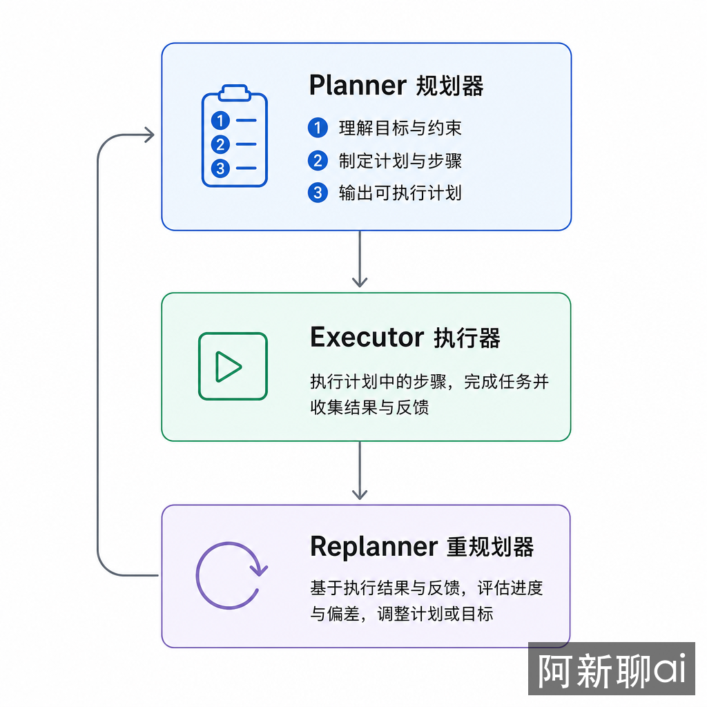 Plan and Solve 模式架构