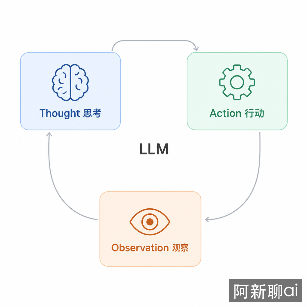 ReAct 模式架构