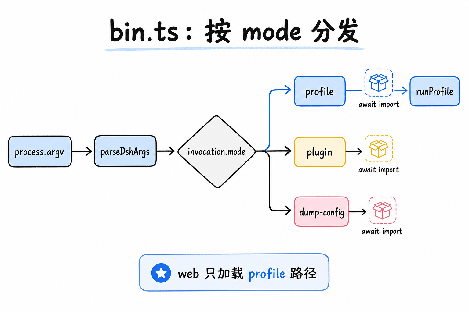 bin.ts 根据 invocation mode 动态导入对应模块