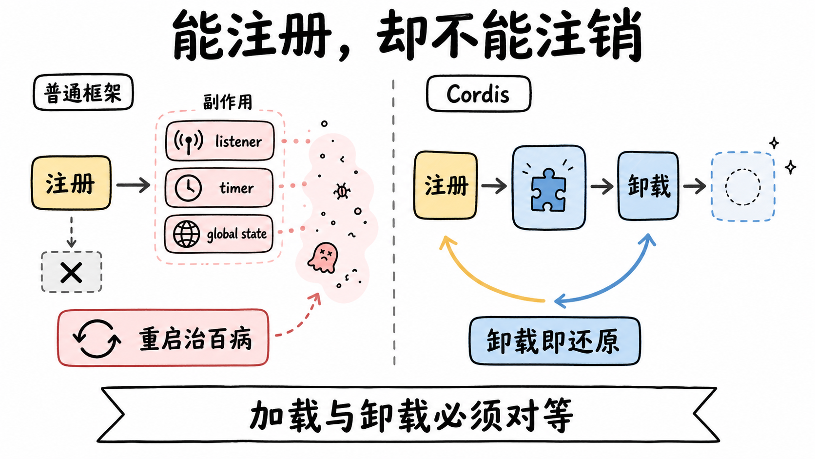 注册与注销的可逆生命周期