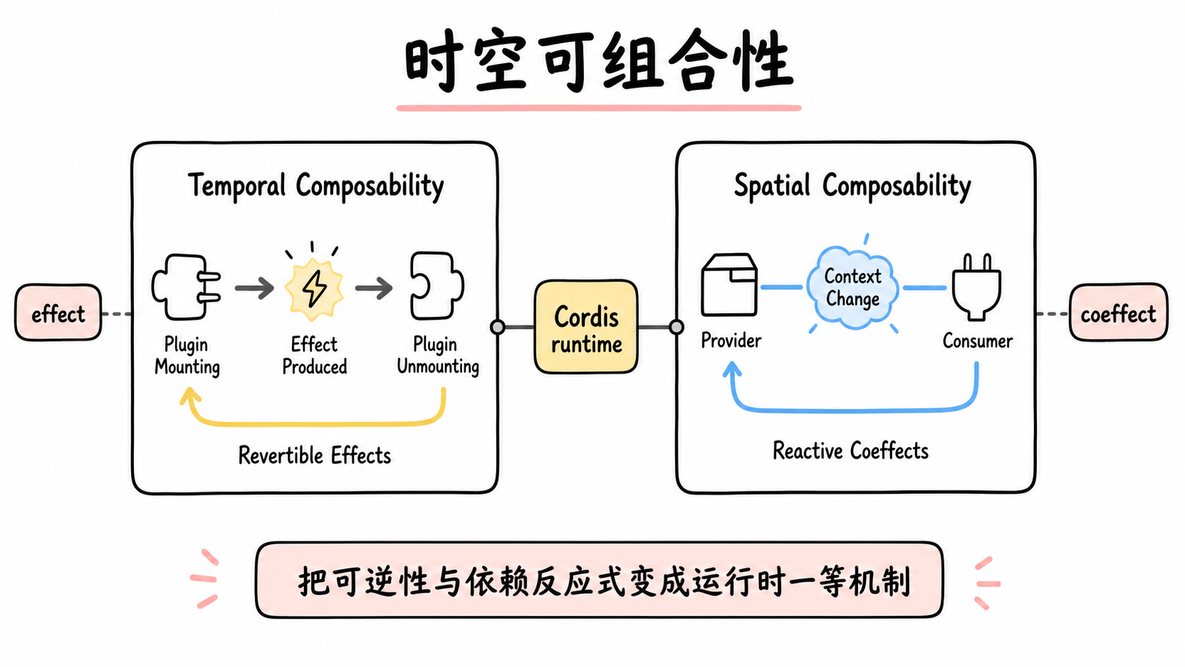 时空可组合性的两个运行时维度