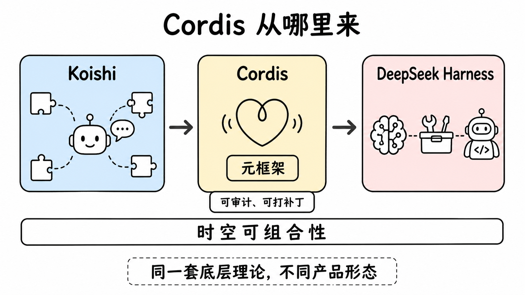 Koishi、Cordis 与 DeepSeek Harness 的关系